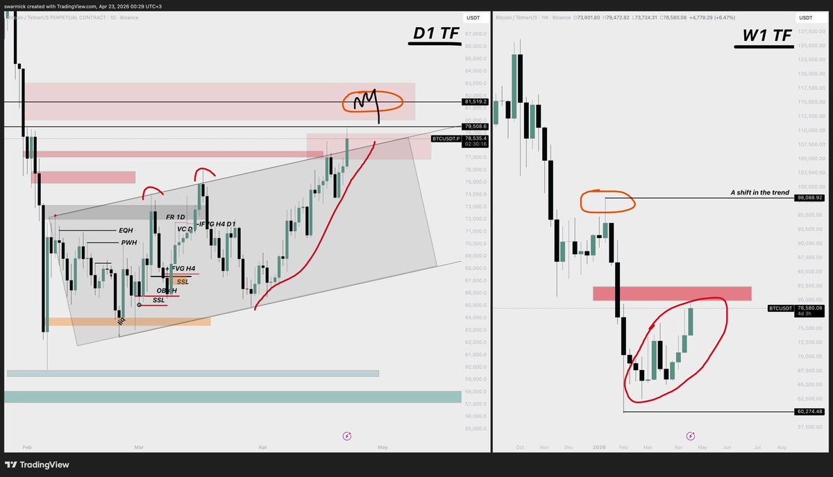 swarmister's tweet photo. $BTC big update (W1 / D1 timeframes), I’ve revised my view. + Limit orders. 

Weekly timeframe. The main cluster of short liquidity is located in the 80,000–82,000 zone. There are about 1,000 points left to reach it. This is a key area that will determine the future direction of the market. A sustained move above this level will weaken sellers and give buyers the upper hand. As long as the price remains below it, the weekly trend remains bearish, and the current movement is viewed as a correction. A full trend reversal is only possible if the price sustains a move above 92,000–100,000.

Daily timeframe. The price is in a balance phase and approaching the upper boundary of the range. The movement is directed toward a cluster of short liquidity.

The current zone is seller territory. Longs from here are not a priority.

A short is possible only upon confirmation after a seller reaction and holding of the zone. Without confirmation, an entry is not considered; I will return the entire volume I closed earlier, the order at 81.5k, but I hope to be able to monitor this. 

If consolidation occurs above the liquidity cluster and there is no reaction from sellers, the short scenario is canceled, and the priority shifts toward long positions on pullbacks, because selling pressure there will be much lower, which gives buyers more room to maneuver.