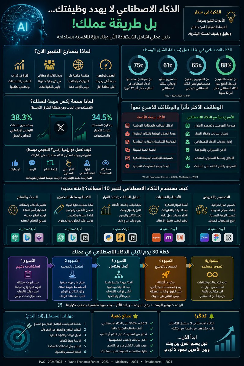 XMayor77's tweet photo. الذكاء الاصطناعي لن يأخذ مكانك.

لكن شخصًا يعرف ك��ف يستخدمه أسرع منك، أوفر منك، وأوضح منك… سيفعل.

القيمة في 2026 لن تكون لمن يعمل أكثر، بل لمن ينجز 10 أضعاف بجودة أعلى.

السؤال الحقيقي:
ما المهارة التي ستضاعفها بالذكاء الاصطناعي هذا الشهر؟
#الذكاء_الاصطناعي #مستقبل_العمل https://t.co/potenSudPn