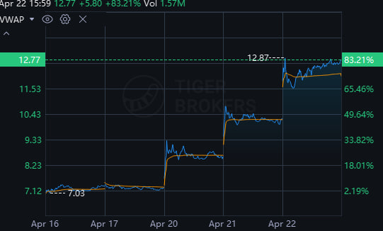 danielmortensn's tweet photo. 🔥 POET surges three days in a row opportunity or trap? 
🚨 POET Technologies has jumped for three consecutive trading days, gaining over 76% in total, with a turnover rate hitting 55%. It’s a pure short-term frenzy driven by momentum trading!
Let’s get the key takeaway out first https://t.co/xsPaZSJmrp