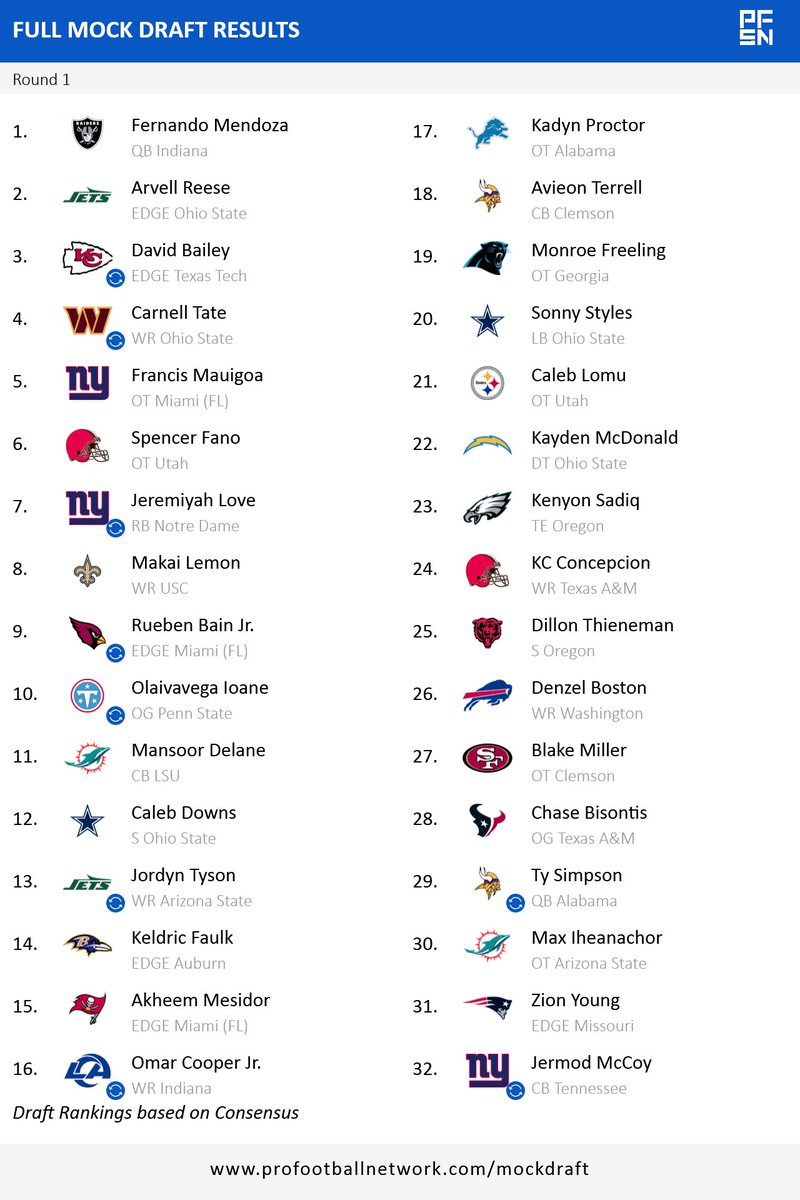 gregziecker's tweet photo. @BengalYouTube I played with the idea of KC trading up for Bailey. Ended up with too many trades in the 1st probably, but think it’s at least possible https://t.co/ANy94IWcBW