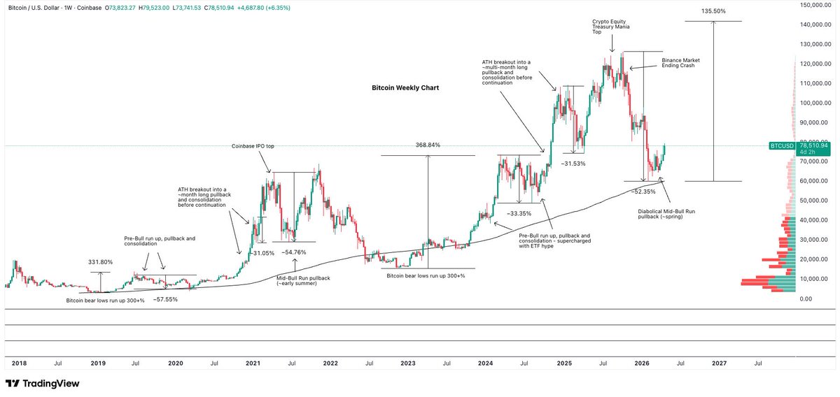 TrailsideTrades's tweet photo. The price action since October has been objectively terrible and in the last 2 months has been surprisingly positive (given headline risk) leading to opening of a number of positions in crypto and crypto related equities. 

I believe we will continue to see higher crypto prices in the coming months with a strong potential to see 100k+ $BTC again this cycle. 

Dip buying is a go right now.

This cycle has so far played out extremely similar to that of 2020-2021 when it comes to BTC price action and the buying pressure from ETF’s, @saylor and literal countries has only pushed it further. 

2020 was the first time we really saw public companies and entities piling in ( $TSLA, $MSTR, $PYPL, etc), this cycle has been a continuation but magnitudes greater.

Back on track, Bitcoin peak to trough was a straight shot down ~52%… nearly identical to the mid run drawdown in 21’.

Assuming we (humanity) don’t nuke ourselves into the ground or start World War 3 then we are going higher. 

Buckle Up.