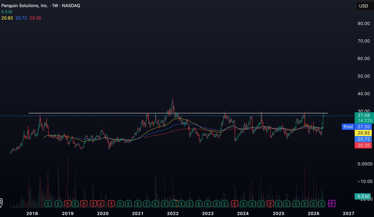 BryzonX's tweet photo. Took a position in $PENG before the close 

Here is my thesis:

Just last month at NVDA GTC Penguin solutions introduced their "MemoryAI KV Cache Server"

In their recent earnings call, this product was immediately guided to be 50%+ of their entire revenue this quarter and entire year from the demand! 

At surface level their revenue looks like it’s declining, but their quality of revenue is improving, as reflected in their margins. 

Their CXL cache server will be their growth engine going forward as it solves arguably one of the biggest problems in inference today, memory constraints. This segment alone is growing 63% YoY for them. 

Modern LLMs have outgrown the available memory on standard GPUs. Their cache server use CXL tech to add 11 TB of memory per AI cluster.

This allows companies to run massive models with huge lengthy tasks that require a lot of memory at a fraction of the cost of buying more GPUs.

As we move from training to inference, this memory expansion tech will become the new standard for the industry. 

My favorite part is the current valuation… 

Trading at only 1x sales and a 11 fwd P/E while management just doubled their growth guidance! If you’re familiar with the semi industry this is peanuts! 

Also, the chart looks very attractive at the moment as it looks primed to break out of their 8 year base as they go through this inflection point for their company rerating from a boring LED legacy business to an AI infrastructure play.