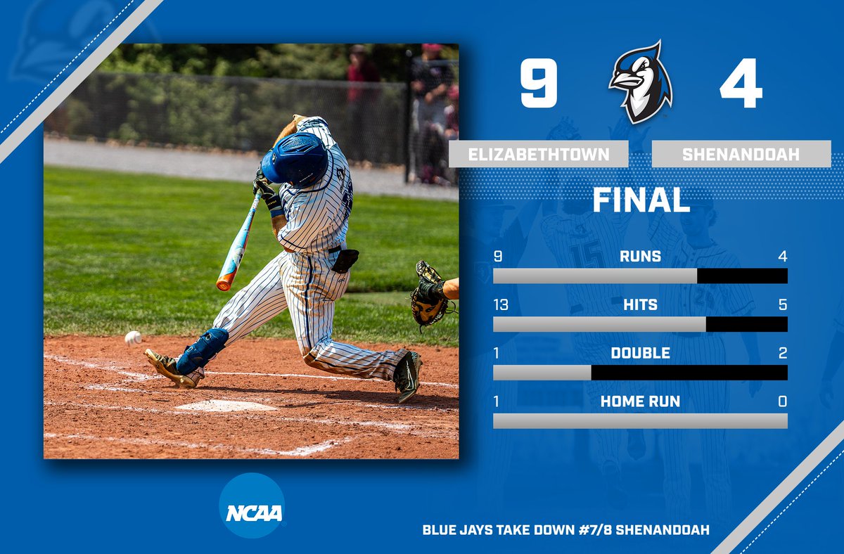 Etown Athletics tweet media