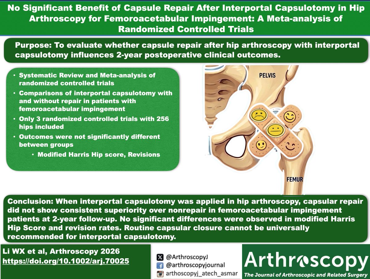 ArthroscopyJ's tweet photo. Should interportal capsulotomies be closed during hip arthroscopy? This meta-analysis shows no difference in functional outcomes or revision rates.
https://t.co/UNGuBuvJFR
#HipArthroscopy #Capsulotomy #SportsMedicine #ArthroscopicSurgery https://t.co/Qmf7Ltg9Ap
