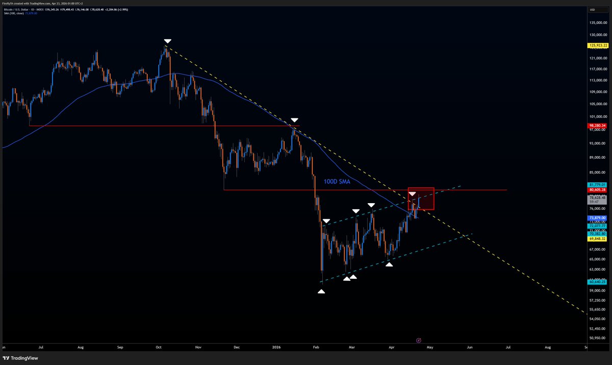 FireflyTA's tweet photo. $BTC Rally ongoing.

Two things to be seen here:
1. Price is attempting a breakout:
  - above the yellow downtrend line
  - above the channel ceiling
  - above the 100D SMA

All at the same time.

This makes the move very dangerous with a risk of rejection.

2. Price is approaching the key horizontal resistance level 80500. The same kind of resistance rejected the last bounce (first red line).

The difference is that before, in addition to the level, there was the 100D SMA acting as resistance as well. Now price has already confirmed support on the medium timeframes.

This strengthens the likeliness of breaking above the red 80k resistance and approach the 90s, but as I said, this zone up to 81k is a high-risk zone. Price could dump from here extremely fast in case bull momentum runs out.

When does the rally count as a failed one?
Look for:
1. Price falling below the yellow downtrend line again, deep into the channel
2. Sharp rejection, not a weak grind down