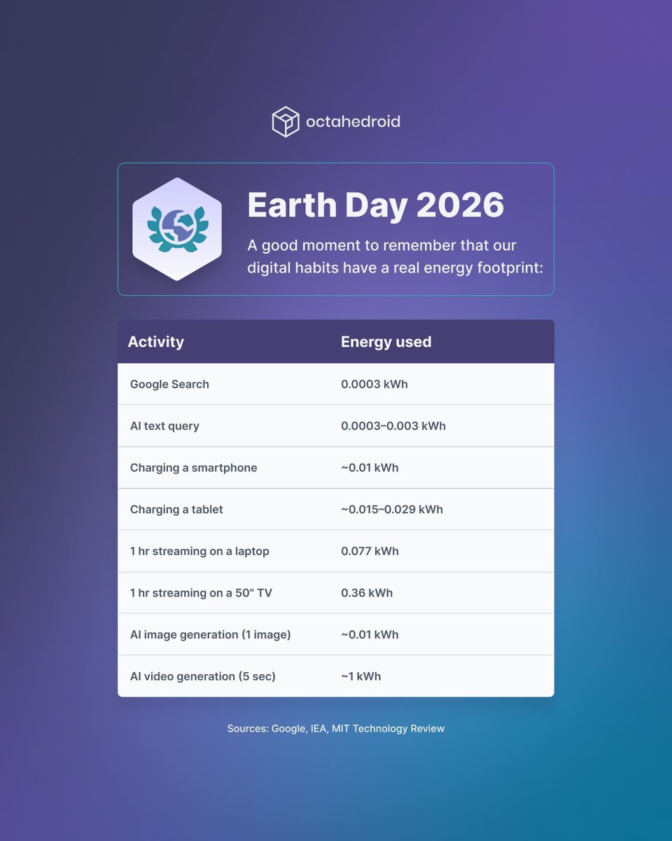OctahedroidHQ's tweet photo. A few years ago, the conversation around digital sustainability was mostly about streaming and device usage.

Now AI is part of almost every workflow, and its energy footprint is a different order of magnitude.

Generating a 5-second AI video consumes about as much electricity as three hours of streaming on a 50-inch TV. A single AI image costs about the same energy as a full phone charge.

Earth Day is a good reminder to look at the habits we've built around technology, and how fast they're changing.

That doesn't mean avoiding the tools, but being aware of what we're actually using, and making more informed decisions about when and how we use them.