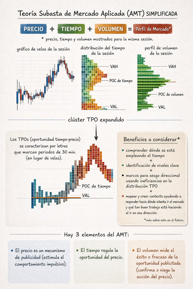 venomz1X's tweet photo. Aplicación de LA VERDADERA Teoría de Subasta en el Mercado de forma simplificada.

Auction Market Theory (AMT) https://t.co/rnF9w6r07K