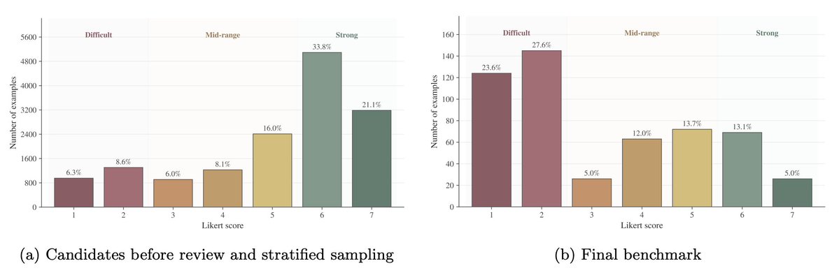 It uses physician-authored conversations, physician-written rubrics, multi-stage adjudication, and careful data filtering.

About a third of examples involve deliberate physician red teaming, and the dataset is enriched 3.5x for the most difficult conversations for our models.