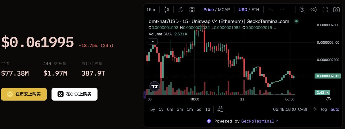 今日行情有点“分化加速”的味道👇

BTC 稳住节奏，协议类开始发力，铭文资产短期承压。

🚨 比特币生态行情速览

• $BTC ：78508 美元（+3.19%）｜市值 1.6T
• $NAT ：0.00000019（-20%）｜市值 77.3M
• $ORDI ：4.39（-6%）｜市值 92.4M
• $TAP ：0.63（+27%）｜市值 13.2M
📊 市场解读：
👉 $BTC