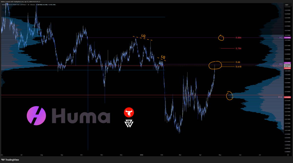 Bulltro_'s tweet photo. $HUMA @humafinance Levels of interest 👀

Huma at interesting level if we tap that Monthly open and lose POC will interested in a short trade. ✍️

Volume profile of that previous range is not ideal, not a AAA+ setup so waiting for the reaction. https://t.co/W8CcX3hbr1
