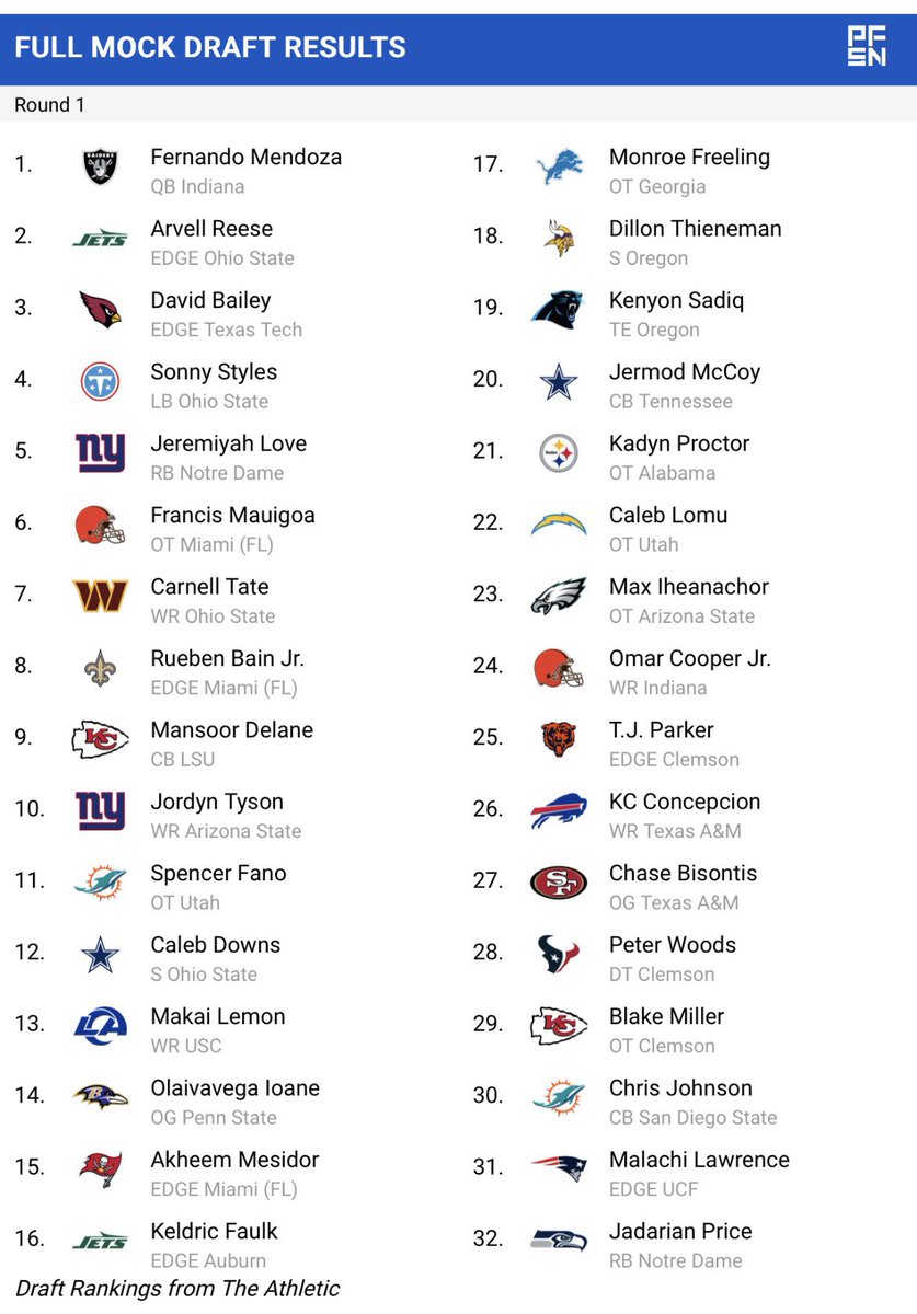 Sir_Charles84's tweet image. Did the thing.  No trades
#Bills #NFLDraft