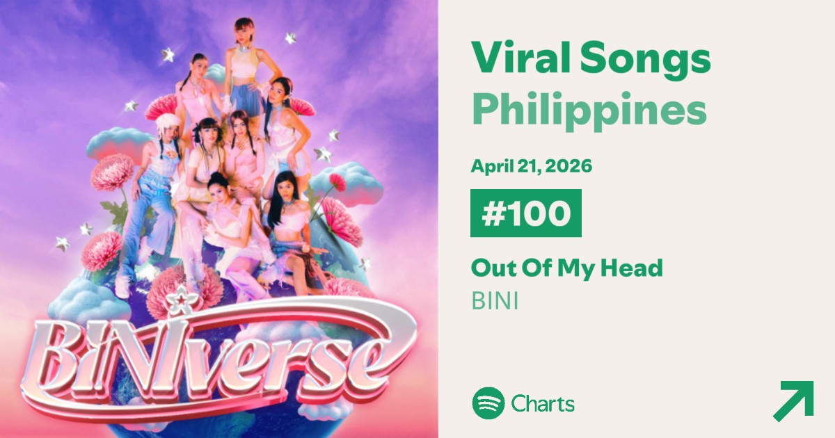 Out Of My Head finally debuts in Spotify Philippines Viral Songs chart, after more than a year since BINIverse EP release!

That's my fave BINIverse EP song! OOMHies we're are you?

open.spotify.com/track/6SKjhbUS…

#BINI #BINI_OutOfMyHead #BINI_BINIVerseEP