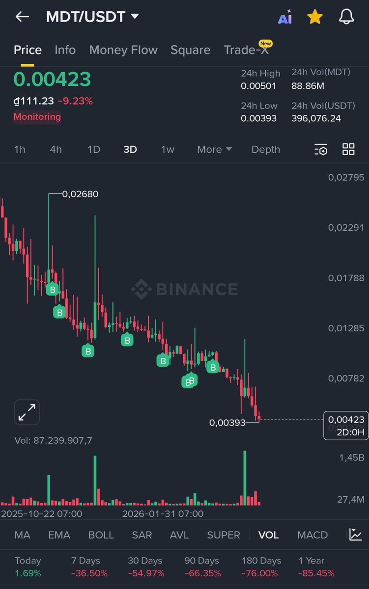 RealDaMars's tweet photo. Exit scam $MDT @MeasurableData @heathermhuang https://t.co/vZkNxgpUIB