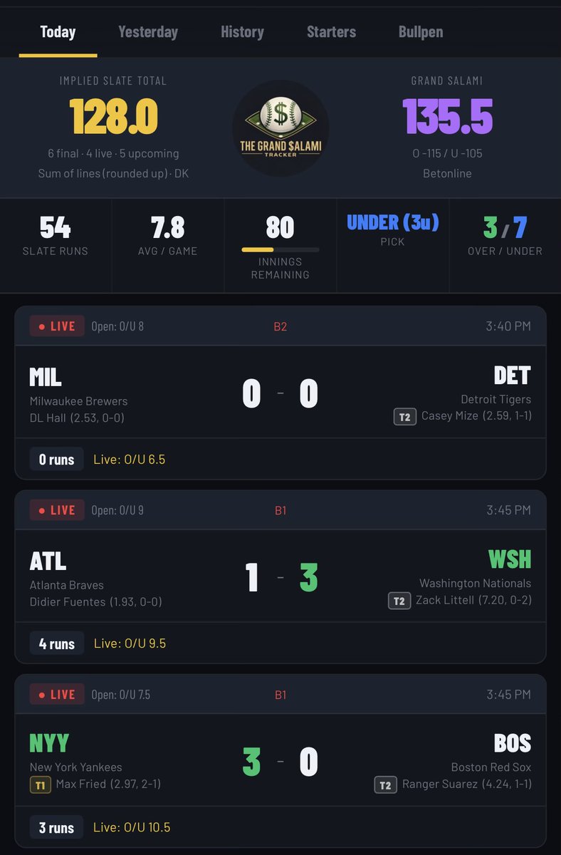 TheGrandSalamiT's tweet image. In a decent spot with 6 games final but hot starts in Boston and Washington are a good reminder this is gonna be a butt clencher till the final out 😅 

#mlbbets #POTD #grandsalami