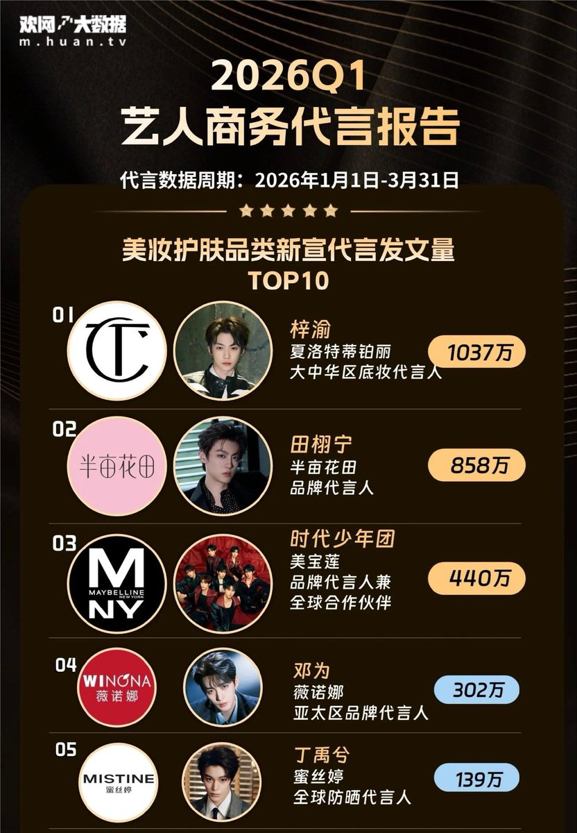 Huanwang Big Data just dropped their “2026 Q1 Celebrity Endorsement Report” (Jan 1–Mar 31) and ZiYu didn’t just show up… HE TOOK OVER THE ENTIRE GAME! 🔥
👑 Beauty &amp; Skincare — TOP1 👑 Clothing &amp; Accessories — TOP1
Two massive categories. One unstoppable King! 
#ZiYu #梓渝
