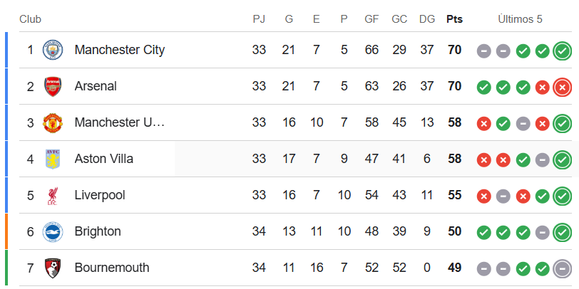 #PremierLeague
Arsenal es como ese compañero que le hablaba a una chica durante todo el curso para que otro se la robe en una semana