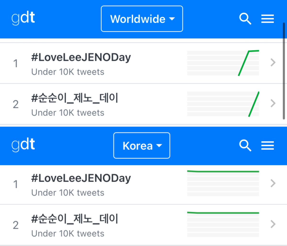 both of our birthday hashtags peaked at 1st and 2nd spot at worldwide trends, for around 2 hours last night! 

while its still trending in korea right now both 1st and 2nd too, since last night!! 

HAPPY JENO DAY INDEED! 🥳

#순순이_제노_데이
#LoveLeeJENODay