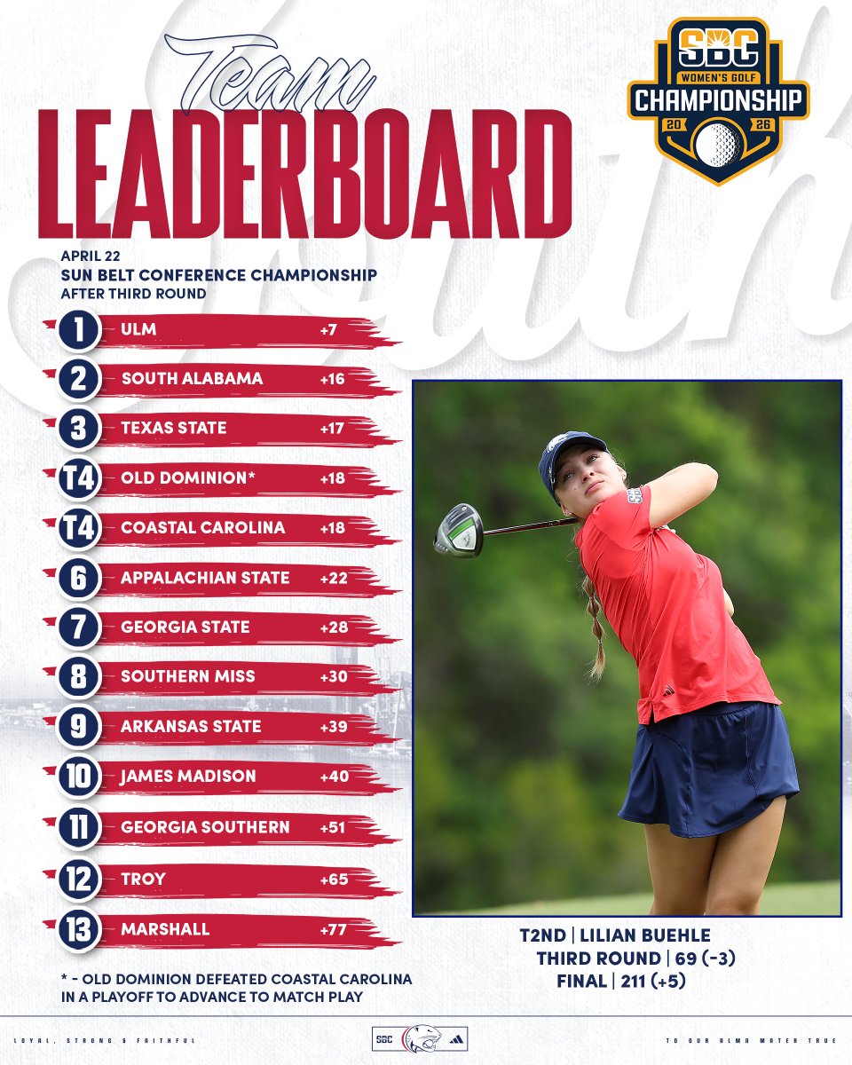 SouthAlabamaWGF's tweet photo. Buehle Leads the Way as South Alabama Advances to Match Play.

https://t.co/qHkMDYF6se

#LSF https://t.co/0vhXPqgBYK