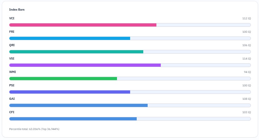 acis_original's tweet image. Online testing does not have to mean low quality.

ACIS was built as a professional assessment with broad domain coverage and a strong emphasis on accuracy and validity

take ACIS: acisiq.com

 #psychology #iq #mindset #study #intelligence #important #SelfDiscovery