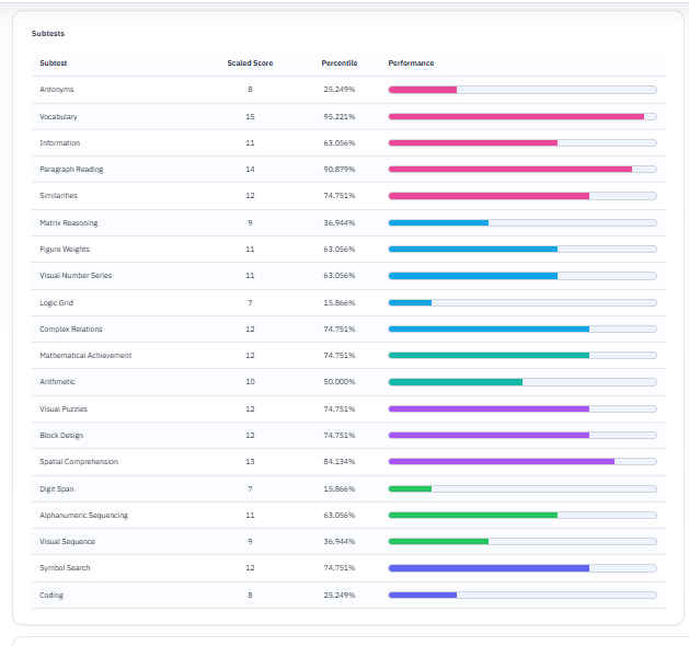 acis_original's tweet image. Online testing does not have to mean low quality.

ACIS was built as a professional assessment with broad domain coverage and a strong emphasis on accuracy and validity

take ACIS: acisiq.com

 #psychology #iq #mindset #study #intelligence #important #SelfDiscovery
