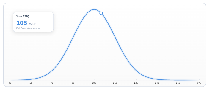 acis_original's tweet image. Online testing does not have to mean low quality.

ACIS was built as a professional assessment with broad domain coverage and a strong emphasis on accuracy and validity

take ACIS: acisiq.com

 #psychology #iq #mindset #study #intelligence #important #SelfDiscovery