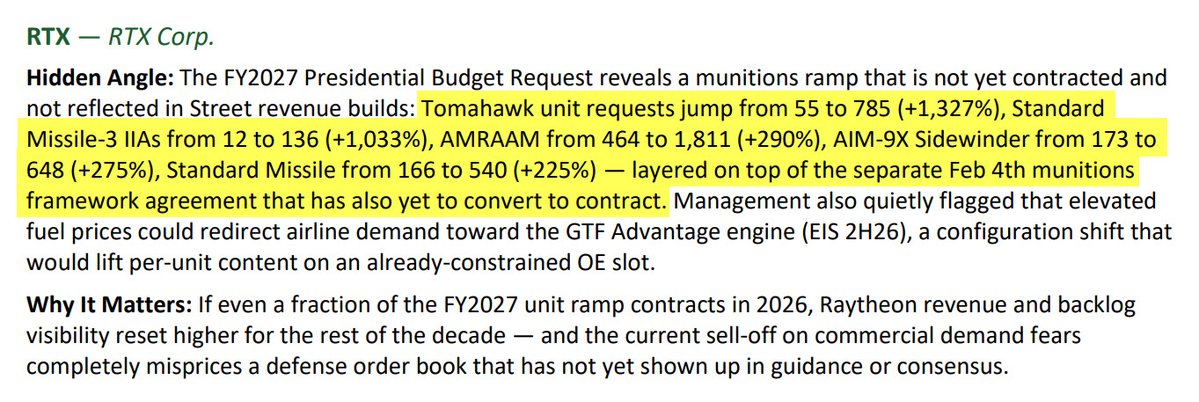 JaguarAnalytics's tweet image. $RTX Stock acts weak but these numbers are off the chart. Unit requests:

-- Tomahawk from 55 to 785 (+1,327%)
-- Missile-3 IIAs from 12 to 136 (+1,033%)
-- AMRAAM from 464 to 1,811 (+290%)
-- AIM-9X Sidewinder from 173 to 648 (+275%)
-- Standard Missile from 166 to 540 (+225%)