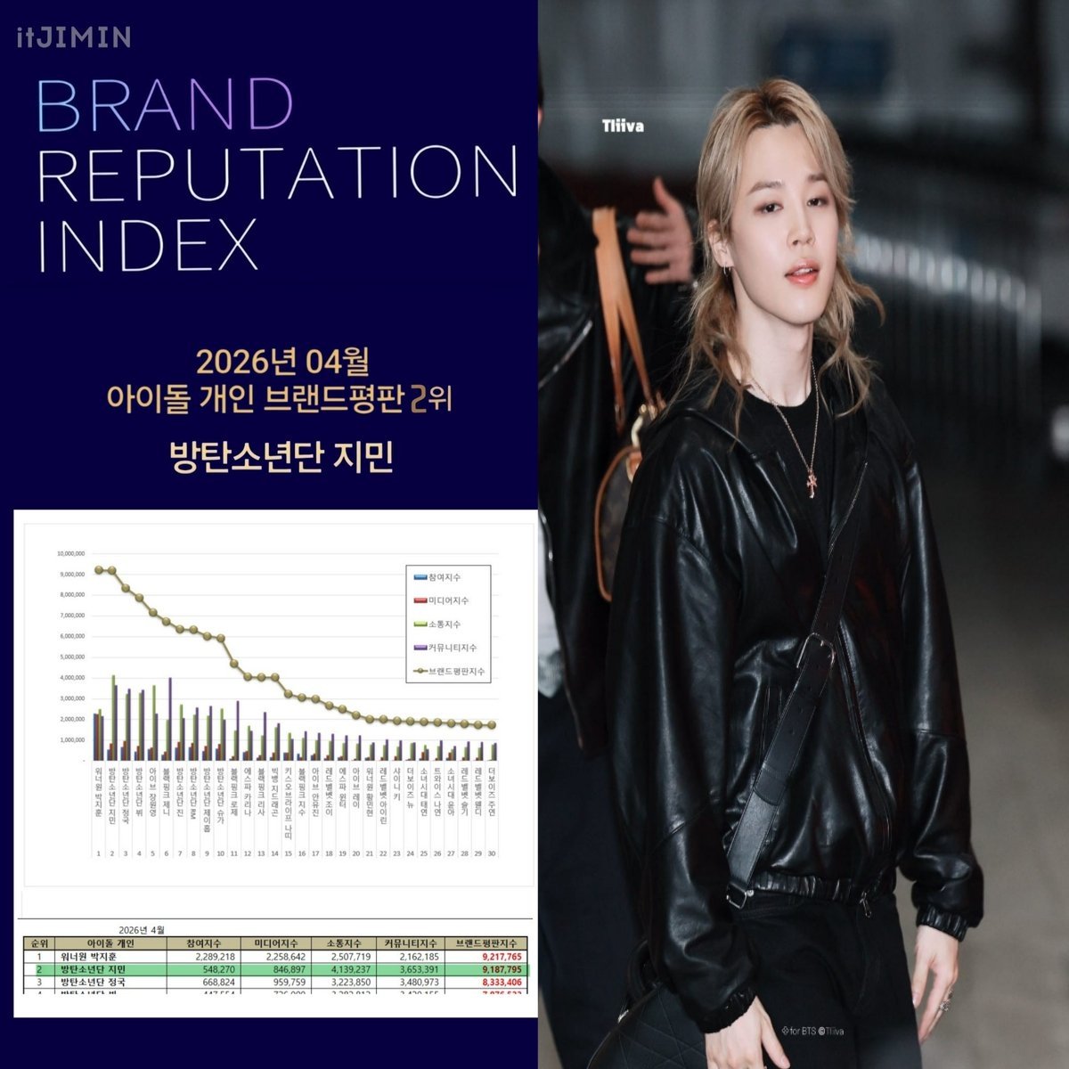 Jimin ocupa el puesto # 2 en el ranking de reputación de Marca de los 100 ídolos más importantes (Masculinos y Femeninos) de abril de 2026 🎊

¡Sigue siendo el primer y único ídolo en ocupar el puesto número 1 durante 32 meses en total!

CONGRATULATIONS JIMIN
#JIMIN #지민