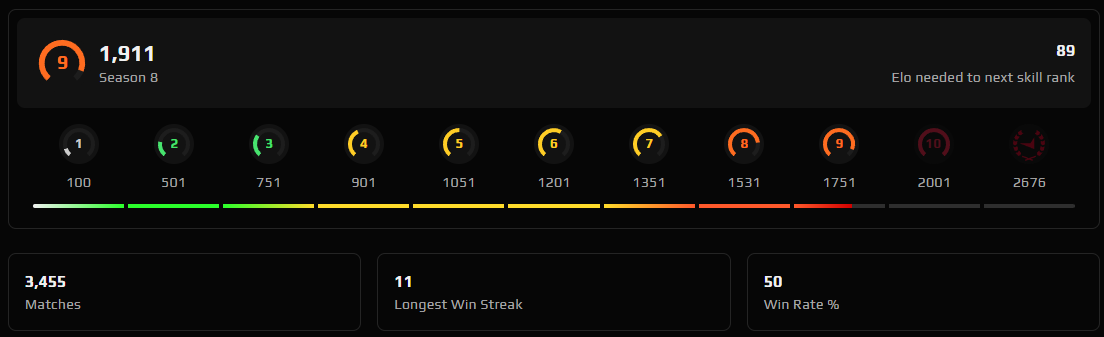 sortifal's tweet photo. -____-

Quick resume of placement experience, 1st and last game had to kick someone round 3 cause toxic and griefing, did 3 game in 2k8 lobby with 1.3+ rating. Faceit give me 1.9k elo. nice @FACEIT_Darwin it used to be bad, its worse https://t.co/3ySpgYSZ4s
