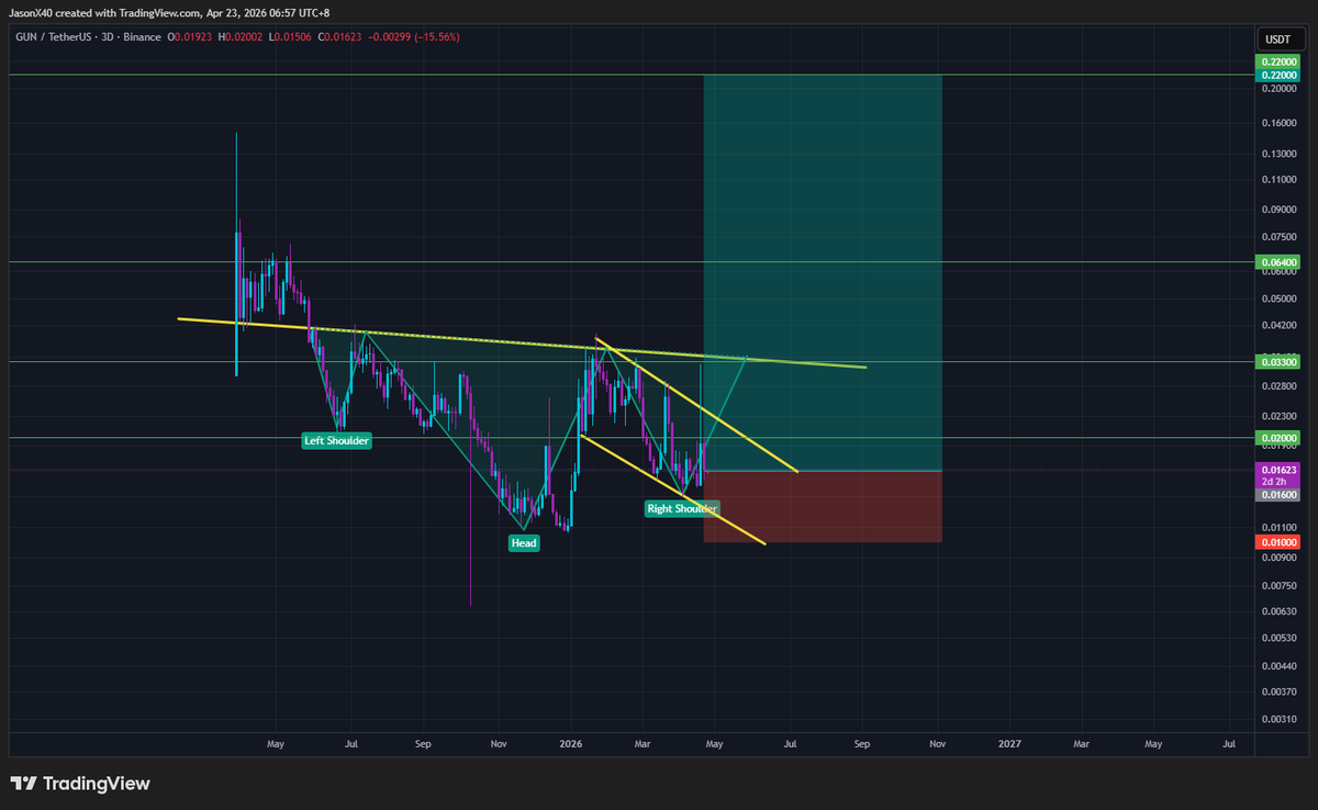 X40Jason's tweet photo. The setup on $GUN is looking absolutely prime on the 3D timeframe. 📈

We’ve got a massive confluence of bullish signals lining up:

1) Inverse Head & Shoulders forming the base

2) Consolidating within a Bull Flag

3) Long-term Falling Wedge

If this follows through, $GUN might just be the next $RAVE. Eyeing those upper targets! 🚀💎

#GUN #Crypto #TechnicalAnalysis #Bullish #Altcoins #CryptoTrading #FallingWedge #BullFlag