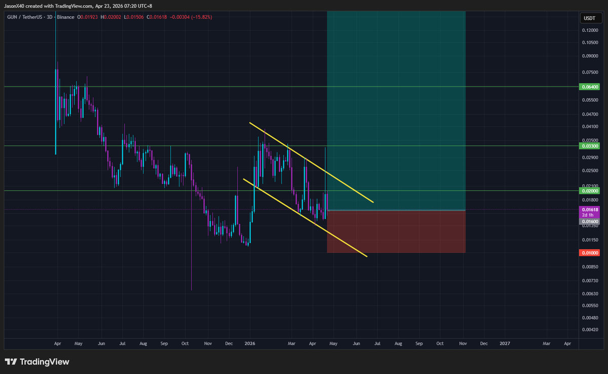 X40Jason's tweet photo. The setup on $GUN is looking absolutely prime on the 3D timeframe. 📈

We’ve got a massive confluence of bullish signals lining up:

1) Inverse Head & Shoulders forming the base

2) Consolidating within a Bull Flag

3) Long-term Falling Wedge

If this follows through, $GUN might just be the next $RAVE. Eyeing those upper targets! 🚀💎

#GUN #Crypto #TechnicalAnalysis #Bullish #Altcoins #CryptoTrading #FallingWedge #BullFlag