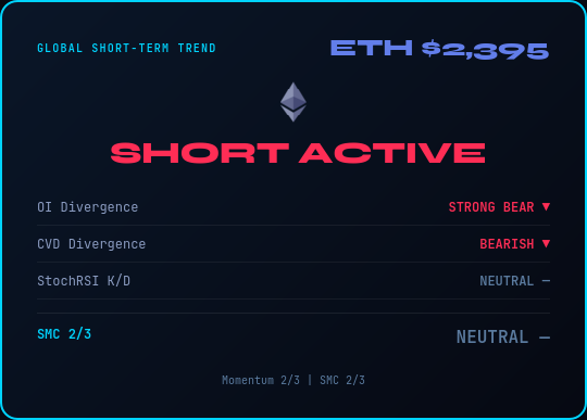 elcryptotavo's tweet photo. Status Update 🔮 ETH $2,395

Market in SHORT ACTIVE (+3.5%)
◆ OI: Strong Bear
◆ CVD: Bearish
◆ StochRSI: Neutral
◆ SMC: NEUTRAL (2/3)
Momentum 2/3 | SMC 2/3
⚡ Funding +1.5σ (crowded longs)
➡️ Sells favored
⚠️ NFA. DYOR.
👉 https://t.co/nNid2AQglk
#ETH #Crypto #SmartMoney https://t.co/7KLhqrCHaB