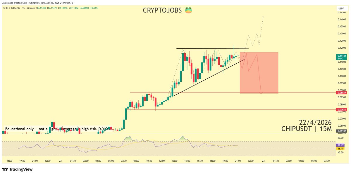 CryptoJobs3's tweet image. Is the top in on $CHIP? 👀

New listing, strong hype - classic setup for sharp rejection and sell pressure.

I have a position here. Structure looks bullish but momentum is fading.

Holding without invalidation above the H1–H4 high. Let's see how this plays out.

#CHIP #Crypto