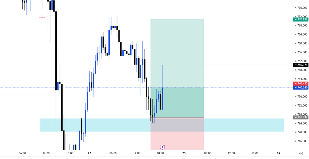 Marina_XAUUSD's tweet image. #XAUUSD #GOLD 

Hit the first target, reaching 4750

Profit at 250 PIPS

Please like and support my free signals, thank you. 😊