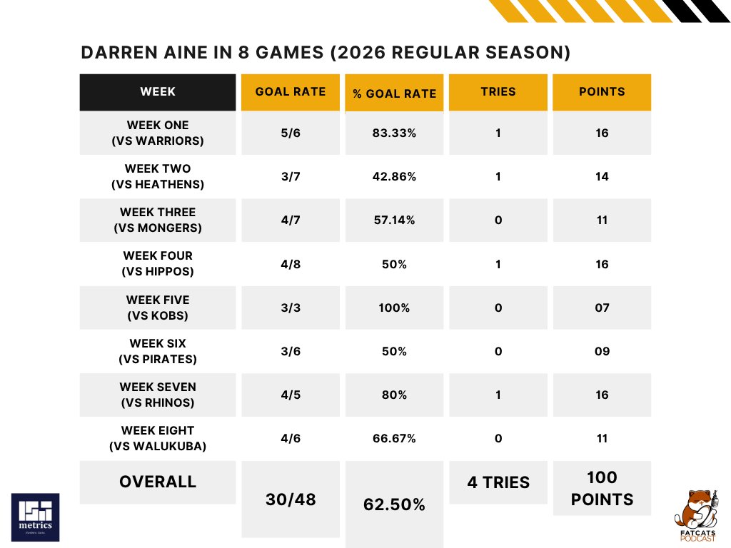 Fat Cats Podcast 🏉🎙️ tweet media