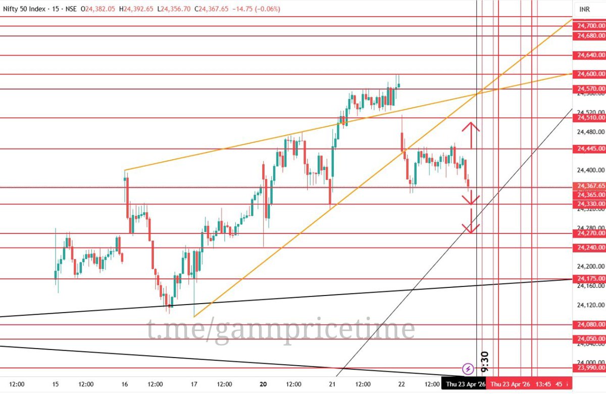 MyChartsin's tweet image. 🚨 Educational Post - Trading Levels Analysis (Learning Purpose Only) 🚨

#NIFTY SPOT TREADING LEVELS FOR  23/04/2026

Buy above 24389
Stop loss 24365
Target 24428/24466/24490/24529

Sell below 24365
Stop loss 24389
Target 24327/24289/24265/24226

A thread 🧵

#StockMarketIndia