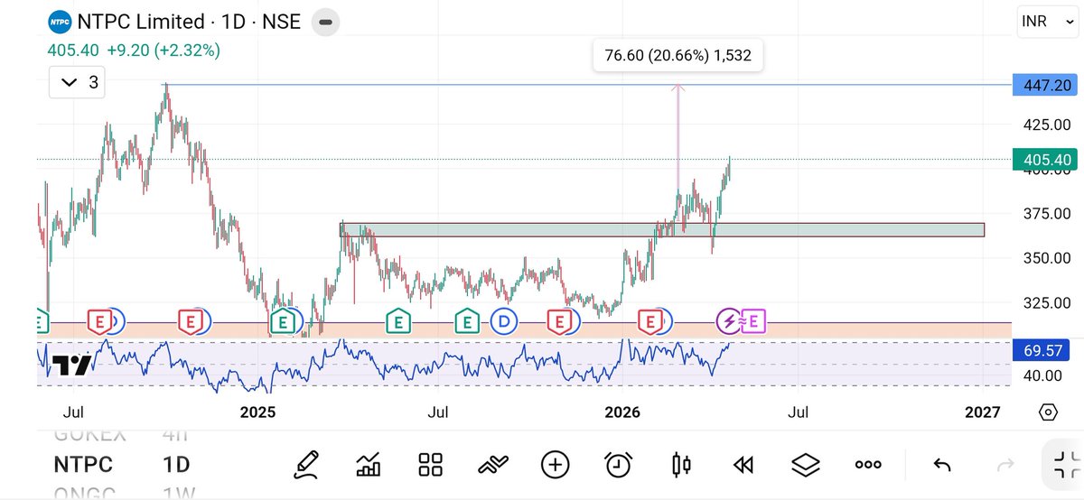07hosa's tweet image. Yes Bro , here is my point of view. 
#NTPC currently has bullish momentum.
Support is at 360 to 370 zone. And targets 440 to 480.
If market sentiment remains positive, the target is expected to be reached.