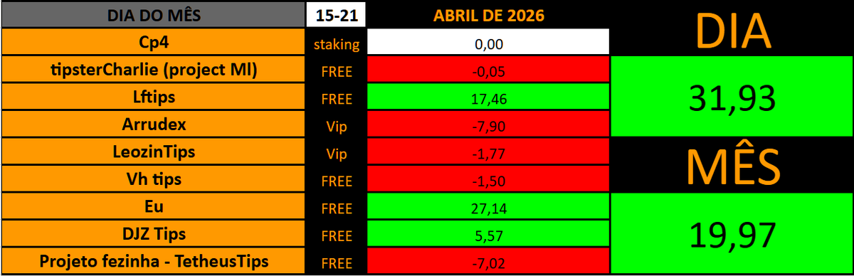 - 15/04 a 21/04/2026 - 📈+31,93u📈
Qtd de apostas: 435  -  ROI: 8,22%

Andei sumido essa semana por motivos de desanimo. 

Quase 20 dias trocando com as casas, 1700 apostas planilhadas e nada de resultado, é cansativo e muito exaustivo quando os resultados são negativos. Decidi