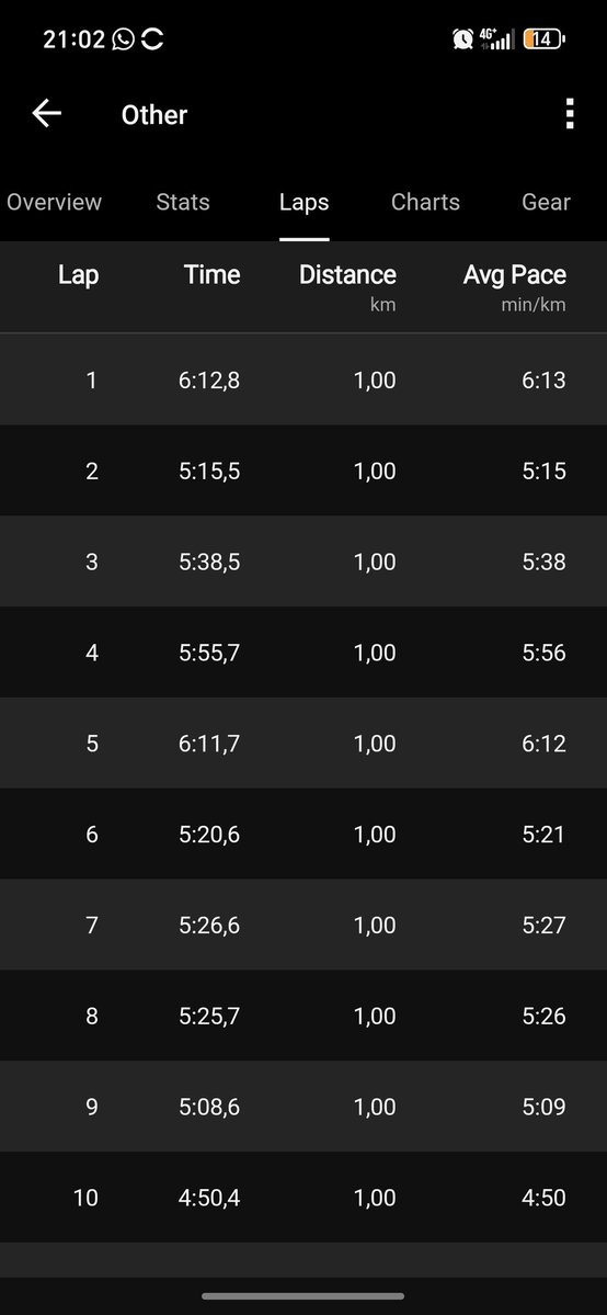 Siyaya911's tweet image. The one run, that have me some peace...2nd half was a leke flow. Marathon in a month from now.

#TeamNedbank
#MoreThanAClub
#RunningWithTumiSole
#TrapNLos
#CosWeLoveRunning

#garmin #beatyesterday