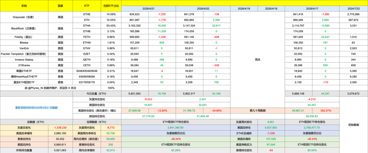PhyrexNi's tweet image. 周二 $ETH 现货 ETF 的数据和 $BTC 相差不大，主要都是贝莱德的投资者买入为主，灰度和富达的投资者有较强的抛售，其它机构几乎可以忽略不计了，这也说明了传统投资者在面对 BTC 和 ETH 的时候几乎采取了同样的策略，大多数的传统投资者仍然在保持观望。

#Bitget VIP，费率更低，福利更狠