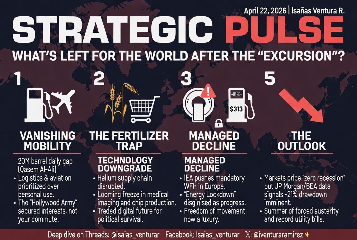 iventuraramirez's tweet photo. 🚨 WHAT’S LEFT FOR THE WORLD AFTER THE "EXCURSION"? 🚨
• Strategic Pulse
• April 22, 2026 | Isaías Ventura R.
• Deep dive on Threads: @isaias_venturar ✍🏻
Auditing the true cost of the ceasefire with hard data. 📉☢️ #Geopolitics #OilShock #AlAli https://t.co/QRK8DLVAip