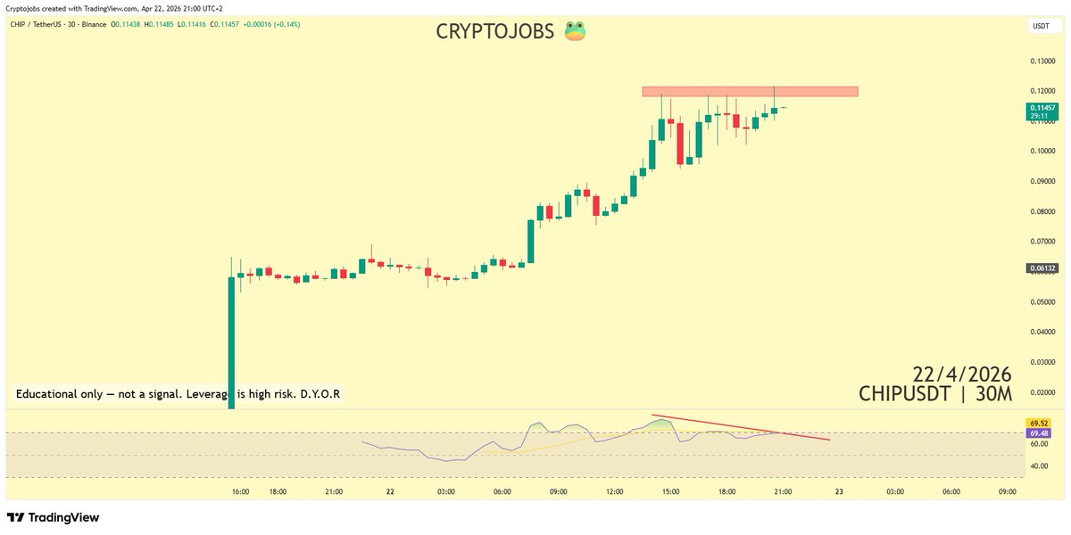 CryptoJobs3's tweet image. Is the top in on $CHIP? 👀

New listing, strong hype - classic setup for sharp rejection and sell pressure.

I have a position here. Structure looks bullish but momentum is fading.

Holding without invalidation above the H1–H4 high. Let's see how this plays out.

#CHIP #Crypto
