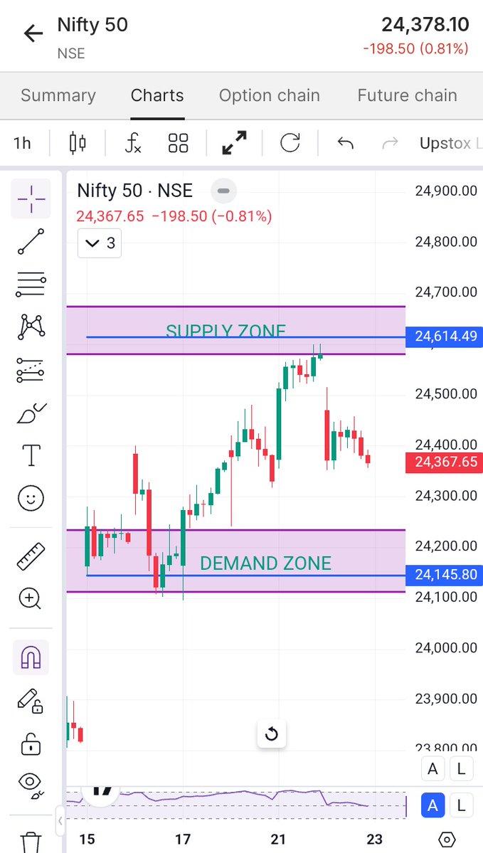 BreakoutCharts8's tweet image. Demand Zone for #Nifty 50 For Tomorrow's 
Is 24100-200
Supply zone For nifty  50 for Tomorrow is 24550-700
Expecting As per Today net position of fii is BUY On DIP from DEMAND Zone It's my personal opinion for E.P

#nifty50 #trading #stockmarket #giftnifty #q4FY26 #fiis #TRENT