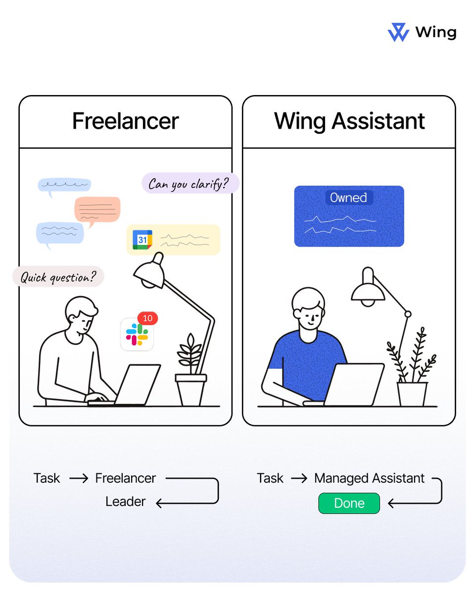WingAssistant's tweet photo. When teams evaluate virtual assistant support, many begin with a freelancer.

Comparing virtual assistant alternatives?

Talk to us. Find out how Wing’s managed virtual assistant support actually owns the work, end-to-end.
 👉 https://t.co/QHQ7jPOf8f https://t.co/lE8Rnbt3Ke
