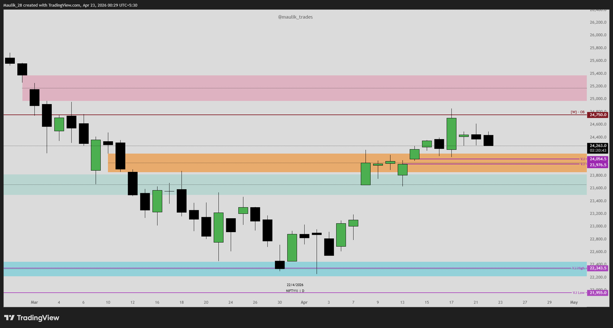 maulik_trades's tweet image. GIFT NIFTY FUT
- Weekly -OB has tapped &amp;amp; has been pushing price lower
- Daily +V.I is the draw
- H1 MMSM
#nifty #stockmarkettrader #stockmarketsindia