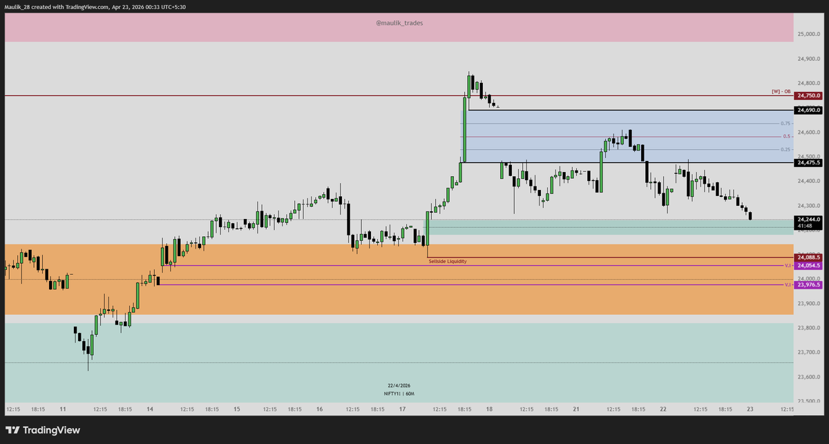 maulik_trades's tweet image. GIFT NIFTY FUT
- Weekly -OB has tapped &amp;amp; has been pushing price lower
- Daily +V.I is the draw
- H1 MMSM
#nifty #stockmarkettrader #stockmarketsindia