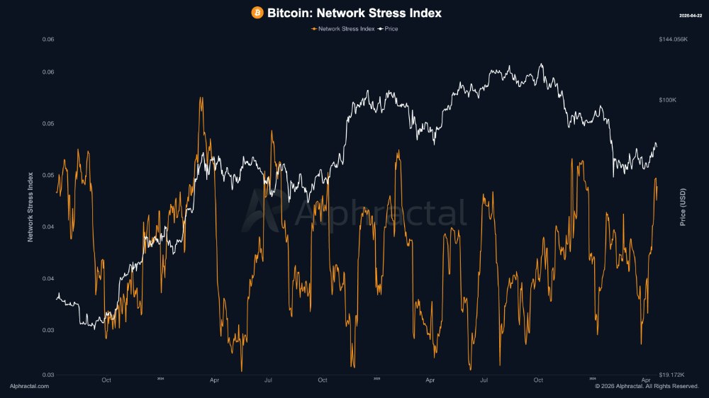 ImCryptOpus's tweet image. 📊 #DeFi TVL dropped $14B in 48 hours after the KelpDAO hack. Aave alone lost $10B in deposits. The question nobody is asking: cyclical fear, or structural repricing? #Network Stress Index is at the highest reading since FTX. If cyclical, we're near the pain bottom. If