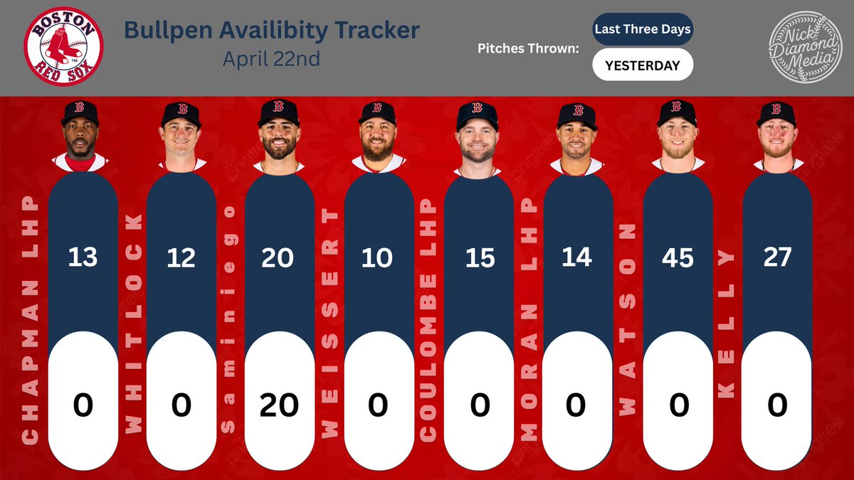 Max Fried vs. Ranger Suárez, first pitch at 6:45. Eduardo Rivera is also available for the big league club. Here is the updated Red Sox Bullpen Availability Tracker: