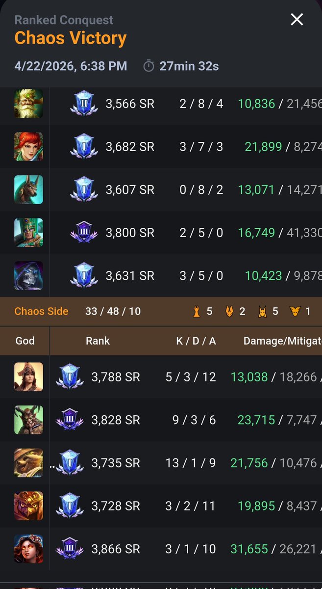 I_Am_Sal__'s tweet image. The biggest jungle diff in Smite HISTORY! Hi Rez Studios truly hates me. 66 SR gone like Thanos snap
#SellSmite2 #Smite #SmitePro #Twitch #YouTube #PlayStation5 #YouTubeGaming #SmallStreamer #PS5 #PS5Gaming #Gaming #RoadToAffiliate #TwitchAffiliate #Esports #EloHell #LoserQues