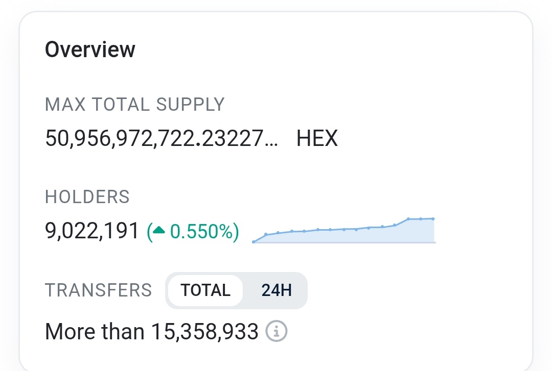 PulseProveX's tweet image. $eHex holders officially at 9,000,000🔥🔥🔥

Imagine 10% of that buying just $100 of #PulseChain, that's $90M of buy pressure!!
I think this is one of the best marketing by far.

$PLS $PLSX $HEX $PRVX