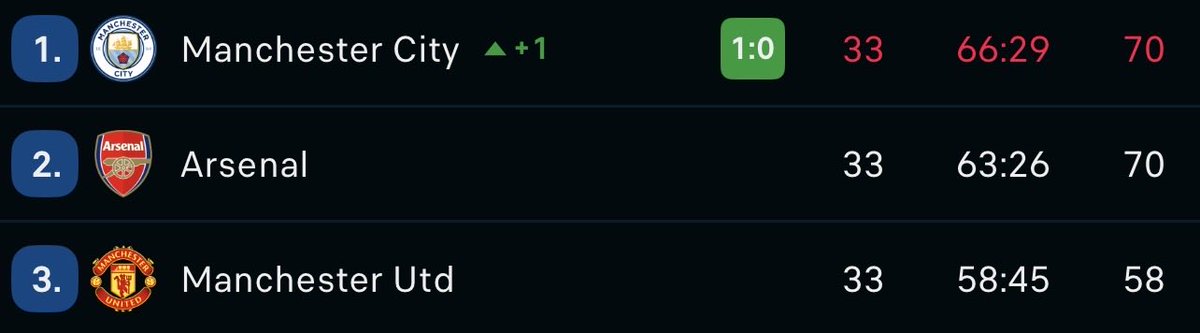 Haaland Tops the league for City

#premierleague #Mancity #Arsenal #BURMCL